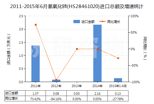 2011-2015年6月氫氧化鈰(HS28461020)進口總額及增速統(tǒng)計 2011-2015年6月氫氧化鈰(HS28461020)進口總額及增速統(tǒng)計